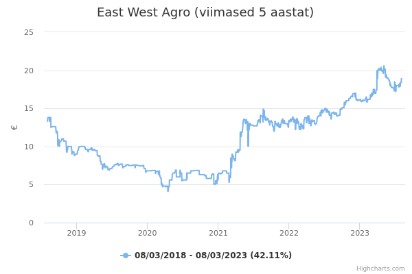 East West Agro aktsia graafik
